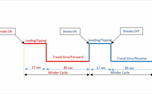 Double Drum Winder Duty Cycle Optimization to increase the yearly hoisted production.