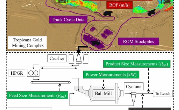 Applied Machine Learning for Geometallurgical Throughput Prediction—A Case Study Using Production Data at the Tropicana Gold Mining Complex by Christian Both and Roussos Dimitrakopoulos.