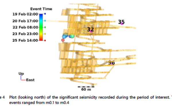 How to correlate seismic wave velocity measurements with mining activities at mine? Case study at Williams Mine.