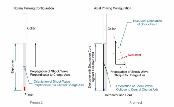 What are facts about Axial Initiation in Drill and Blast?