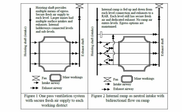 Is it risky to use of the second means of egress as part of the exhaust circuit in an Underground mine?