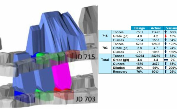 How a recovery of Sterilized Ore in Sub-Level Shrinkage Narrow-Vein Mining was done using WebGen™ Technology?