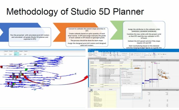 How to incorporate detailed production activities into a plan using Deswik and Datamine software?