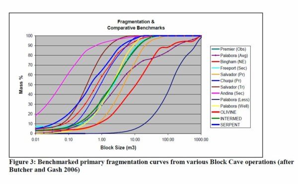 What are the the inputs and choices for predicting fragmentation in block cave projects?