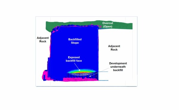 How to determine Backfill Strength Requirements in Underground Stopes with an Open Face?