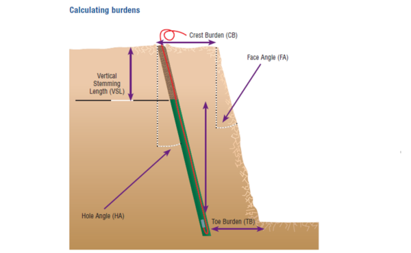 How to calculate burdens for a blast hole in Open pit?