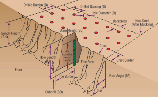 BLAST DESIGN RULES OF THUMB – Coal (Given: Hole depth, Rock type, and Distance to structure)