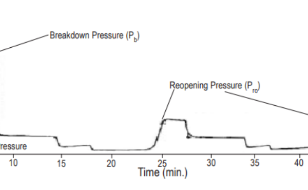 Hydraulic Fracturing for Rock Stress Determination