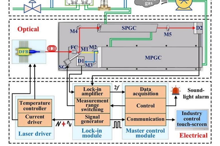 Gas detection in mines: new technologies