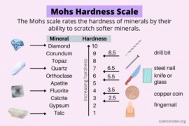 Mohs Hardness Scale