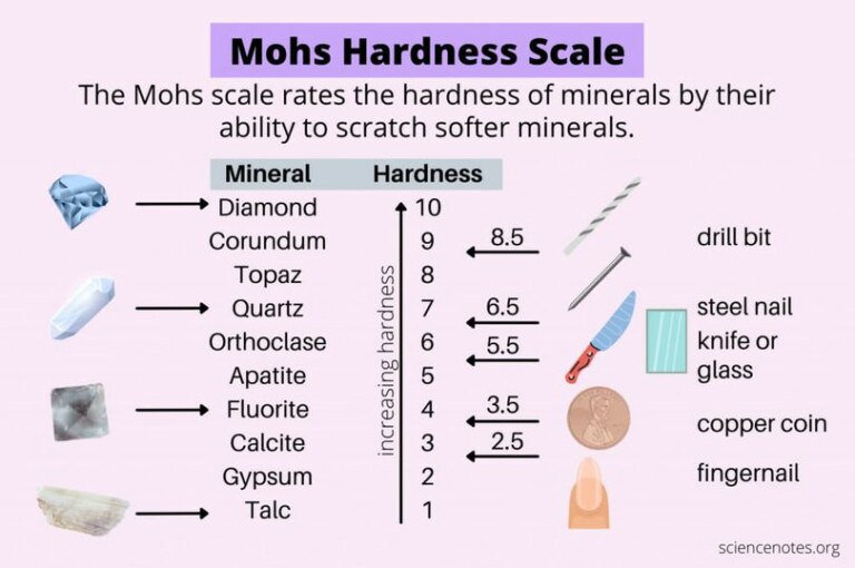 Mohs Hardness Scale