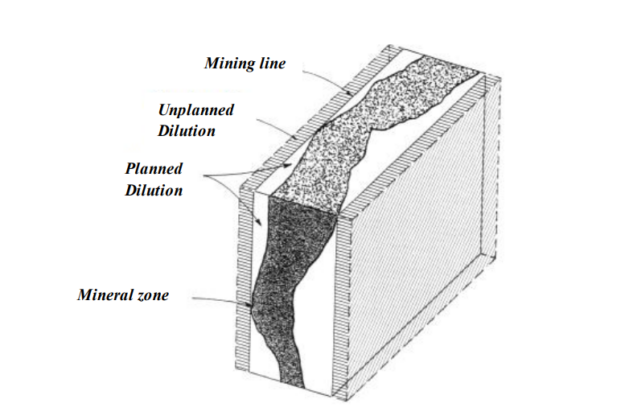 Impact of ore dilution on the technical and economic performance of a mining enterprise