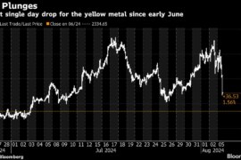 The price of gold drops by more than 1% as the larger market collapses.