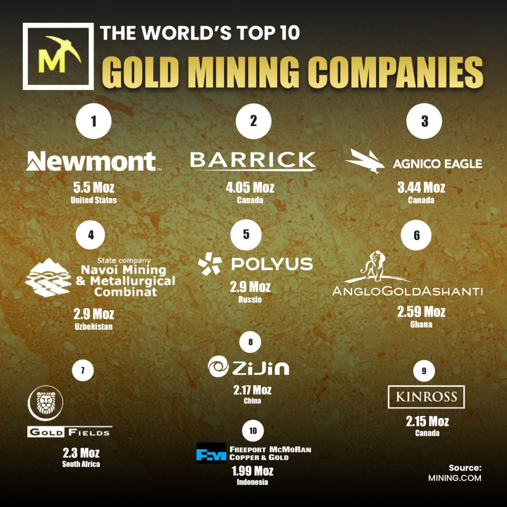 The Top 10 Of Gold Producers In The World Mining Doc