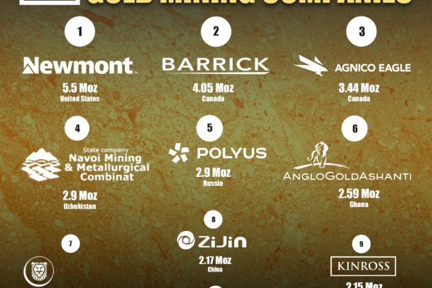 THE TOP 10 OF GOLD PRODUCERS IN THE WORLD