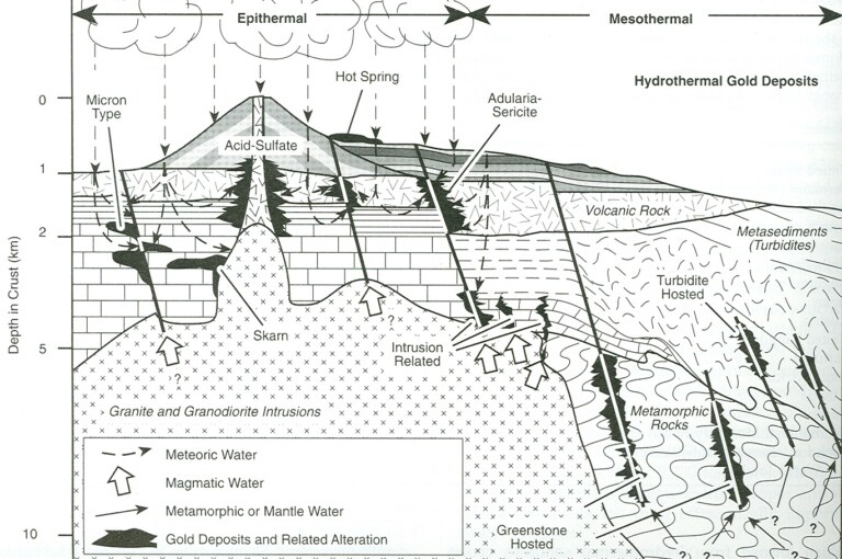 Types of Gold Deposits