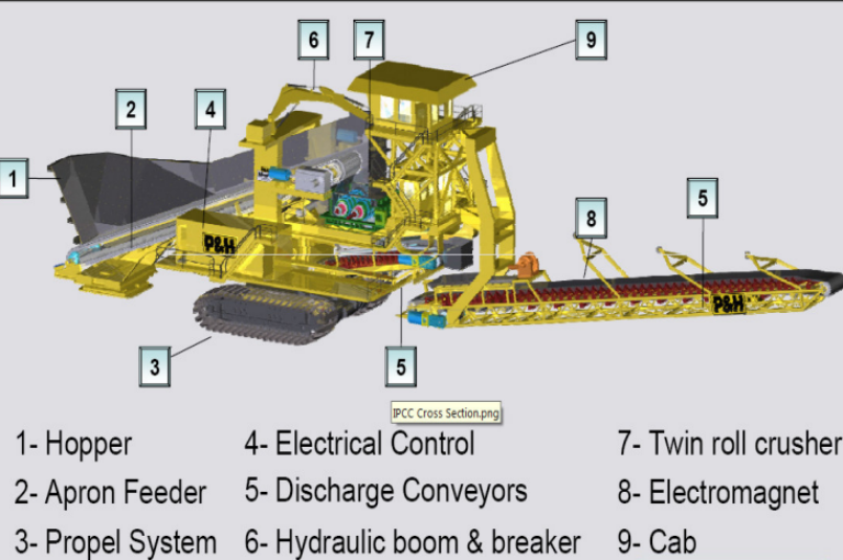 In Pit Crushing and Conveying (IPCC)