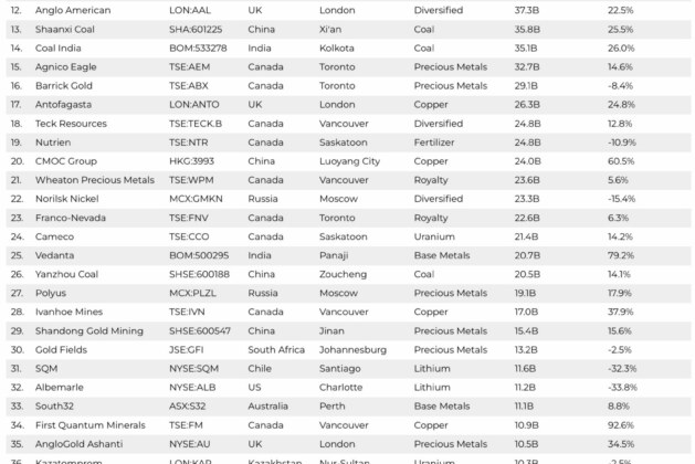 The top 50 biggest mining companies in the world