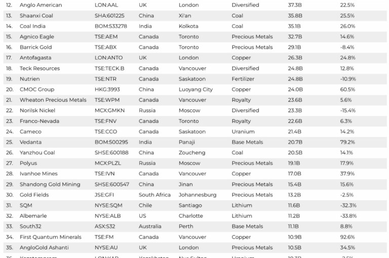 The top 50 biggest mining companies in the world