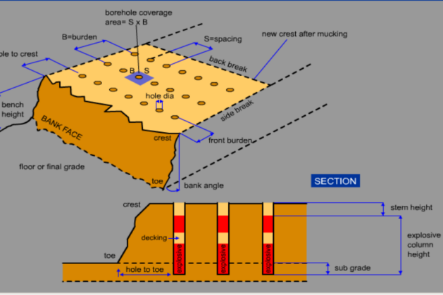 Optimal Blast Design