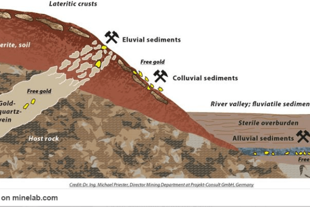 Placer deposits