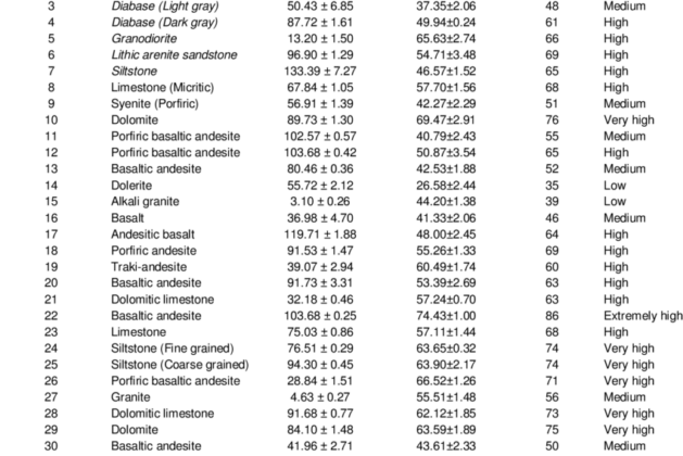 Classification of the Drilling Rate Index