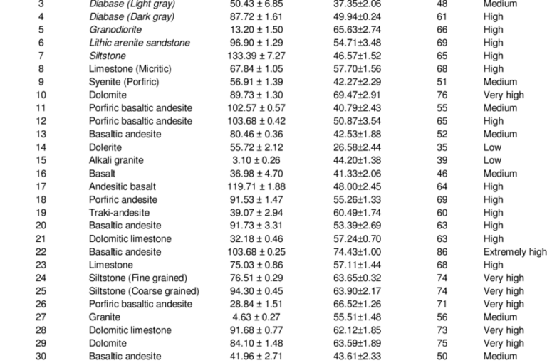 Classification of the Drilling Rate Index