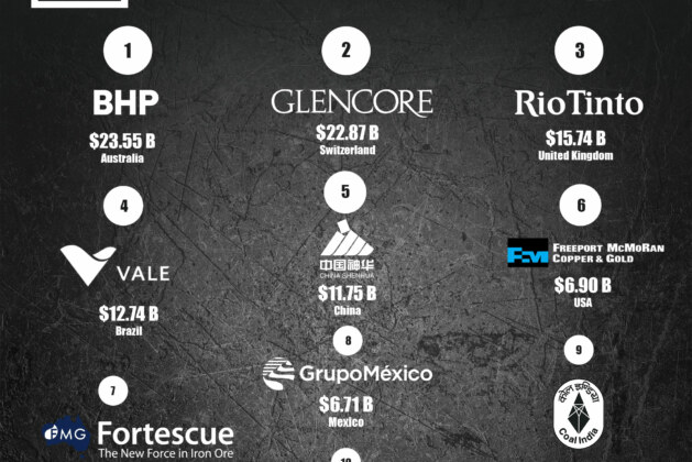 Top publicly traded mining companies by earnings