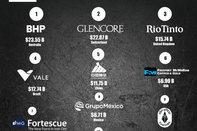 Top publicly traded mining companies by earnings