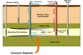 In-situ leaching: how it works?