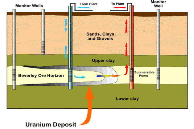 In-situ leaching: how it works?