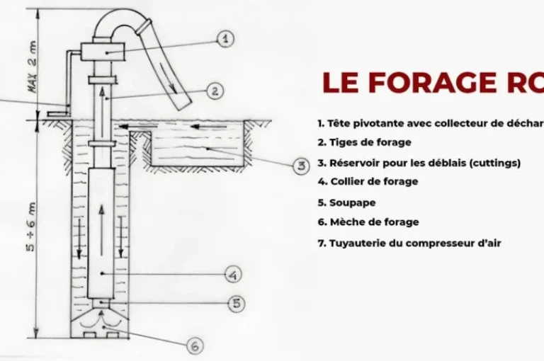 Le forage RC: les directives