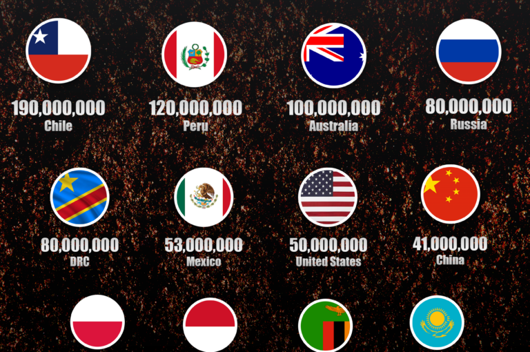 Reserves of Copper Worldwide 2023