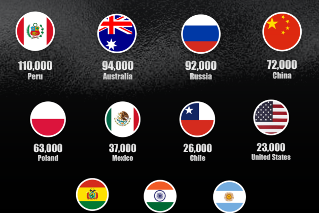 Nations Holding The Highest Silver Reserves in 2023