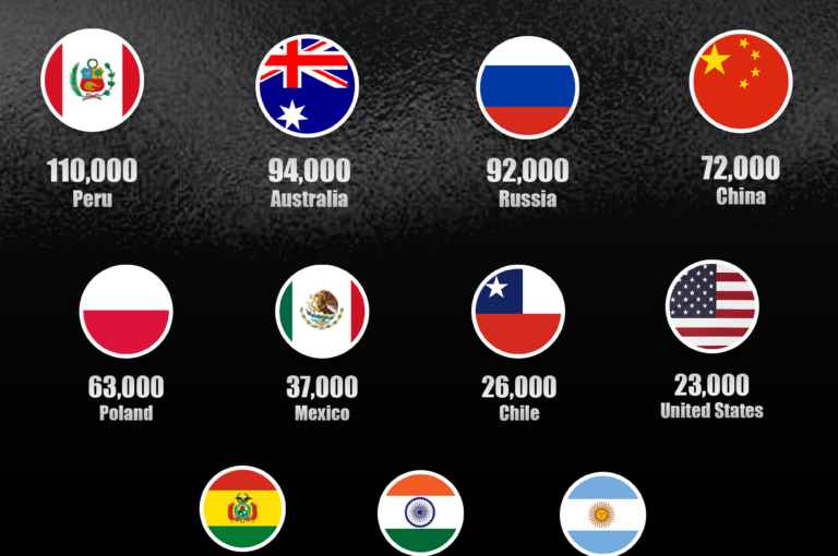 Nations Holding The Highest Silver Reserves in 2023