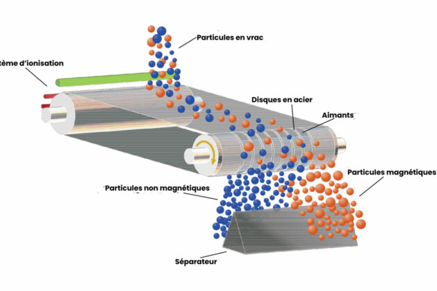 Les séparateurs magnétiques : un aperçu du traitement des matériaux