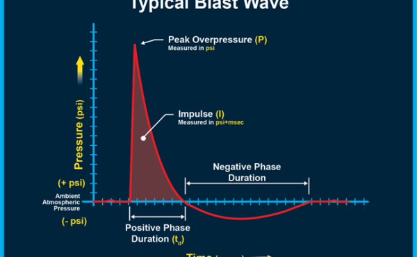 Pression de détonation vs. Pression d'explosion