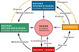 Le cycle des roches