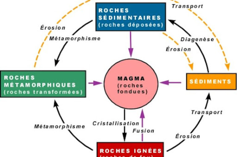 Le cycle des roches