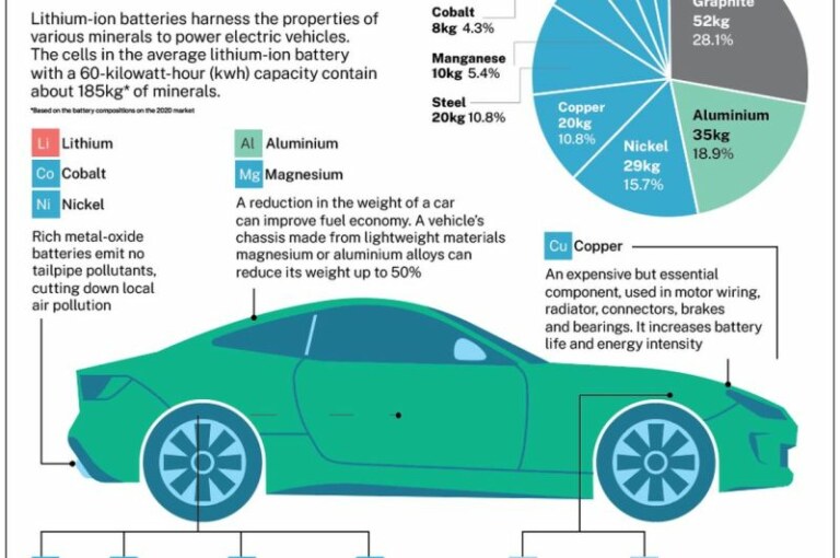 The key minerals in an electric vehicle