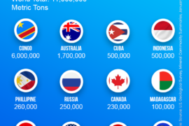 Global Cobalt Reserves 2023