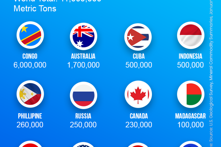 Global Cobalt Reserves 2023