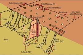 Blast Patterns in Mining