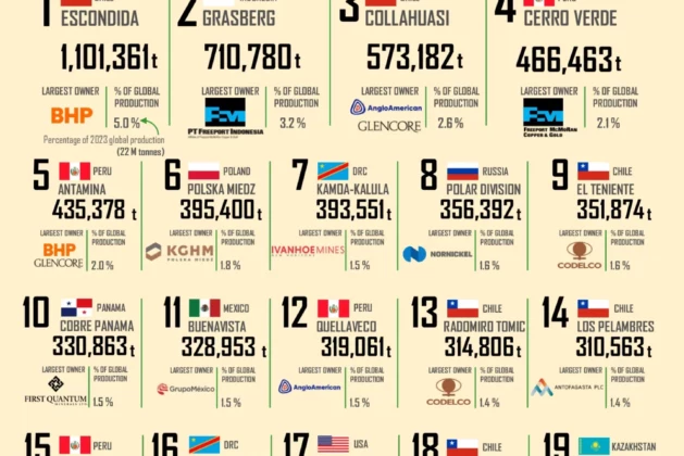 Top 30 copper mines by copper production 2023