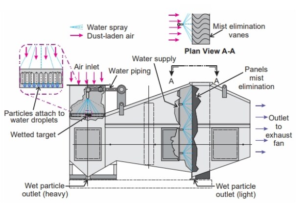 Wet scrubbler dust collector