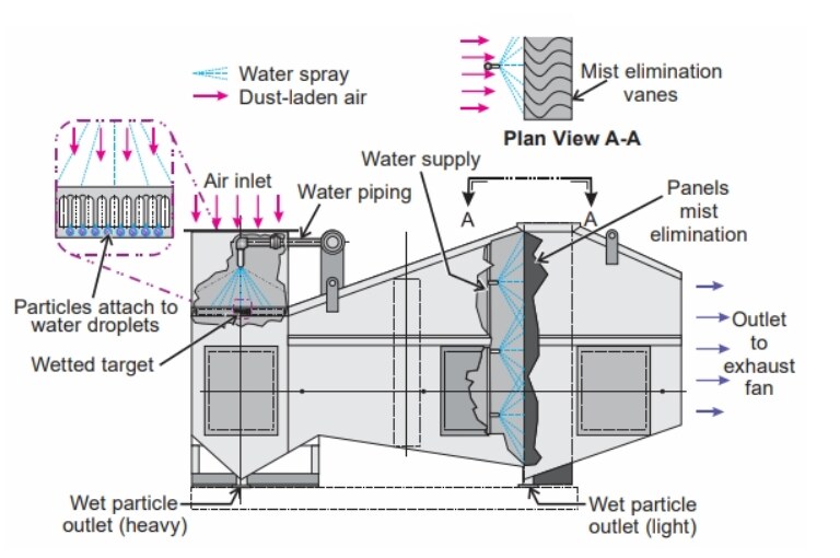 Wet scrubbler dust collector