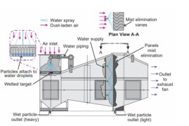 The various type of wet scrubbers