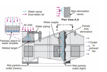 The various type of wet scrubbers