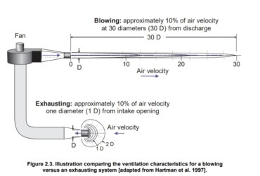 Hoods: Hoods and blowing versus exhausting ventilation