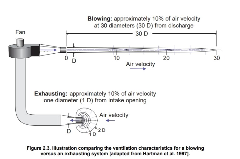 Hoods: Hoods and blowing versus exhausting ventilation